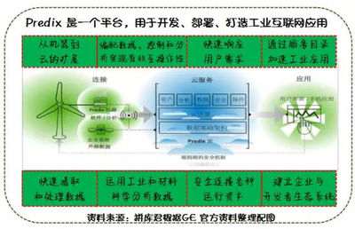 工業互聯網何去何從？探尋后Predix時代的數據服務新路徑